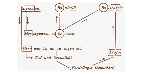 Freud diagram of the Psychical Mechanism of Forgetfulness