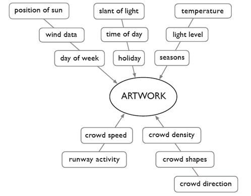 Inputs for interactivity