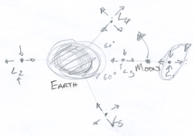 Two body system: Lagrange Points