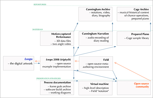 Loops ecology